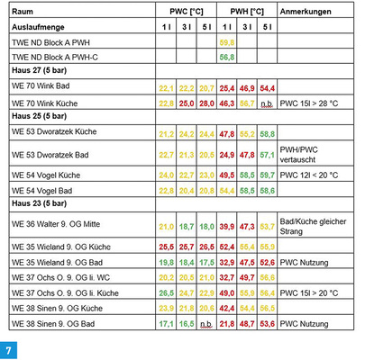 <p>
</p>

<p>
Anhand der Temperaturmessungen im PWH ist ersichtlich, dass ein hydraulischer Abgleich mit gleichmäßiger Verteilung der Wärmeenergie über die Zirkulation nicht gegeben ist. Je weiter man sich vom Trinkwassererwärmer entfernt, desto länger dauert es, bis annähernd die erforderlichen Temperaturen erreicht werden.
</p> - © Arnd Bürschgens

