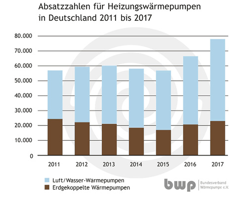 <p>
Seit 2015 steigen die Absatzzahlen für Wärmepumpen in Deutschland kontinuierlich. Aber das reicht nicht, um die Wärmepumpenlücke zu schließen.
</p>

<p>
</p> - © Bundesverband Wärmepumpe (BWP) e. V.

