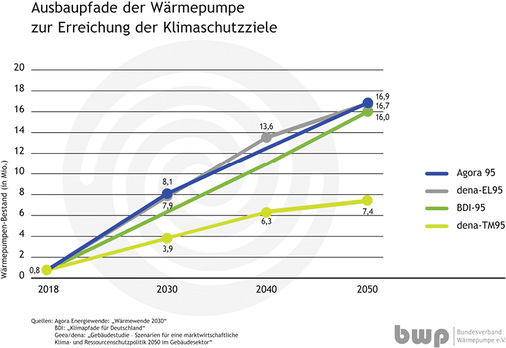 
Rund 16 Millionen Wärmepumpen sollten bis 2050 in Deutschland installiert sein, um die Klimaziele der Bundesregierung zu erfüllen. Das sind etwa doppelt so viele, wie nach heutigen Prognosen erreicht werden.



