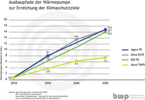 <p>
Rund 16 Millionen Wärmepumpen sollten bis 2050 in Deutschland installiert sein, um die Klimaziele der Bundesregierung zu erfüllen. Das sind etwa doppelt so viele, wie nach heutigen Prognosen erreicht werden.
</p>

<p>
</p> - © Bundesverband Wärmepumpe (BWP) e. V.

