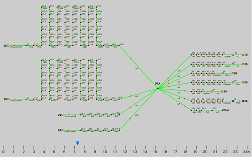 
Die Wärmelasten entlang des Fließwegs von Trinkwasser kalt (PWC) lassen sich nach FEM simulieren. So können geeignete Lösungsstrategien entwickelt werden, wie z. B. die Aufteilung von warm- und kaltgehenden Leitungen in zwei getrennten Schächten.



