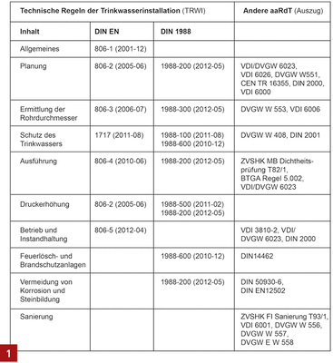 
Übersicht der grundsätzlichen technischen Regeln für Trinkwasserinstallationen (TRWI) (Auszug).



