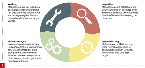 
Definitionen: Wartung, Inspektion, Instandsetzung und Verbesserung.



