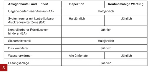 
Häufigkeit für die Inspektion und Wartung von Bauteilen laut Tabelle A1 der DIN EN 806-5: 2014-04 (Auszug).



