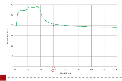 
Das Bild zeigt ein gemessenes Temperatur-Zapfprofil bei Kaltwasserentnahme und Umgebungslufttemperaturen > 25 °C im Bereich der Vorwandinstallation.



