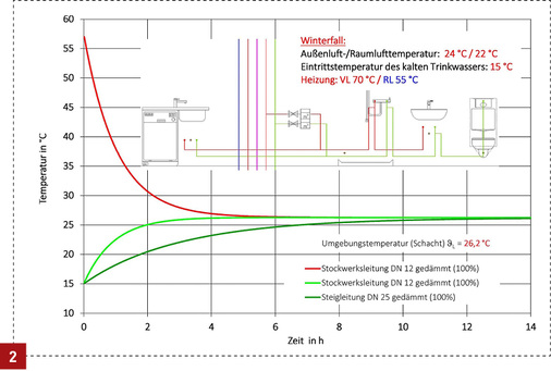 
Winterfall: Das Diagramm stellt die zu erwartende mittlere Lufttemperatur im Schacht bei Vollbelegung dar.



