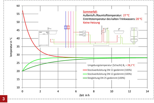 <p>
Sommerfall: Das Diagramm stellt die zu erwartende mittlere Lufttemperatur im Schacht dar, bei Vollbelegung und einer Außenluft-/Raumlufttemperatur von 27 °C/Wassereintrittstemperatur in das Gebäude 20 °C.
</p>

<p>
</p> - © Kemper

