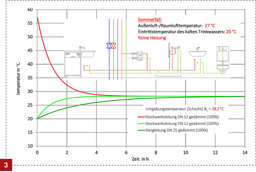 
Sommerfall: Das Diagramm stellt die zu erwartende mittlere Lufttemperatur im Schacht dar, bei Vollbelegung und einer Außenluft-/Raumlufttemperatur von 27 °C/Wassereintrittstemperatur in das Gebäude 20 °C.



