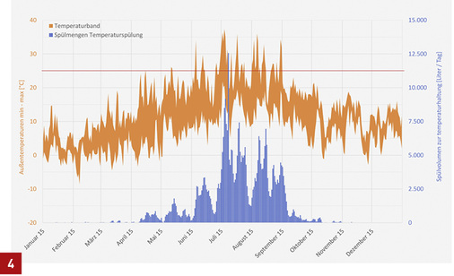 <p>
</p>

<p>
Das Bild zeigt das tägliche Spülvolumen zur Temperaturhaltung des kalten Trinkwassers unter 23 °C in Abhängigkeit der Außenlufttemperatur in einem Verwaltungsgebäude in Nordrhein-Westfalen.
</p> - © Kemper

