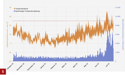 



Das tägliche Spülvolumen zur Temperaturhaltung des kalten Trinkwassers unter 25 °C in Abhängigkeit der Außenlufttemperatur in einem Krankenhaus in Nordrhein-Westfalen.
