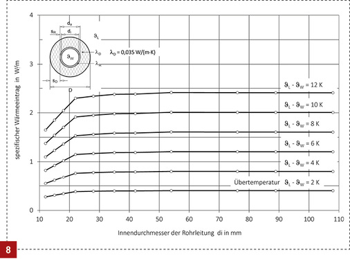 <p>
</p>

<p>
Die Wärmeaufnahme einer PWC-Leitung in Abhängigkeit von der Übertemperatur.
</p> - © Kemper

