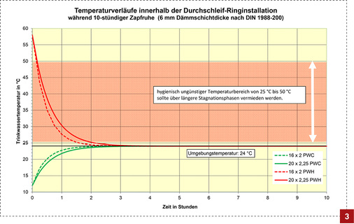 
In der Ringleitung fällt die Warmwassertemperatur während der Zapfruhe (hier zehn Stunden) innerhalb von zwei bis zweieinhalb Stunden auf unkritische Temperaturen ab.




