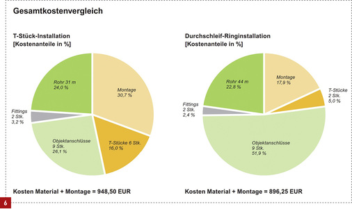 
Beim Gesamtkostenvergleich von Material und Montage ist die Durchschleif-Ringinstallation etwa 6 % günstiger als die T-Stück-Installation.



