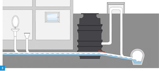 
Im Normalbetrieb fließt das Abwasser mit dem Gefälle zum Kanal ohne den Einsatz von Energie ab. So ist die Abwasserentsorgung auch während eines Stromausfalls gesichert.



