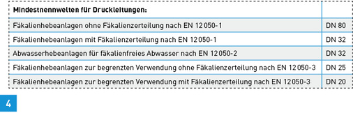 
Der Druckleitungsanschluss, die Druckleitung und der Rückflussverhinderer müssen bei Anlagen für Grau- und Schwarzwasser eine Mindestnennweite von DN 32 haben.



