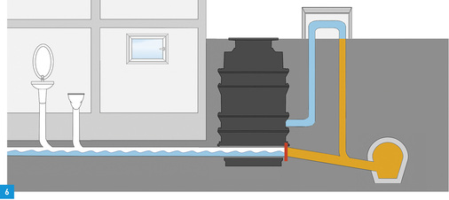 
Im Rückstaufall schließt das automatische Verschlusssystem und das anfallende Abwasser wird über eine Druckleitung mit Rückstauschleife in den Kanal gepumpt.



