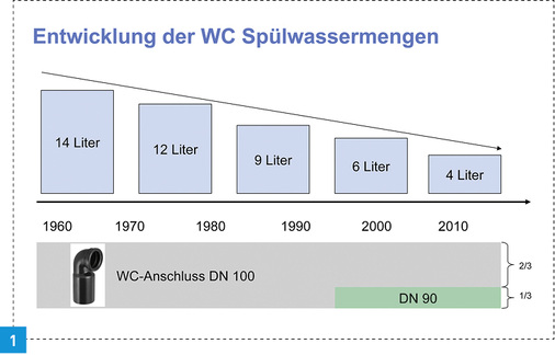 



Heute geht der Trend zur 4-l-Spülung. Trotzdem werden die meisten Schmutzwasserleitungen mit der Nennweite DN 100 statt DN 90 realisiert. 
