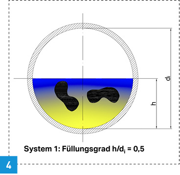 <p>
</p>

<p>
Erreicht der Füllungsgrad etwa die Hälfte des Innendurchmessers, kann man mit einem rückstandslosen Ausspülverhalten rechnen. 
</p> - © Geberit

