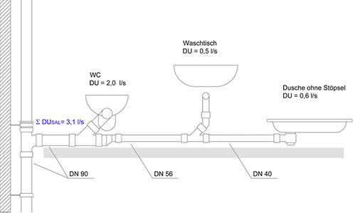 <p>
15 Geschosse mit Bädern der hier gezeigten Ausstattung können an eine Fallleitung DN 90 angeschlossen werden.
</p>

<p>
</p> - © Geberit

