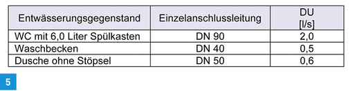 <p>
</p>

<p>
Einzelanschlussleitung nach DIN 1986-100, Tab. 6. 
</p> - © Geberit

