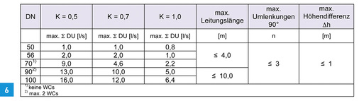 
Sammelanschlussleitung nach DIN 1986-100, Tab. 7. 



