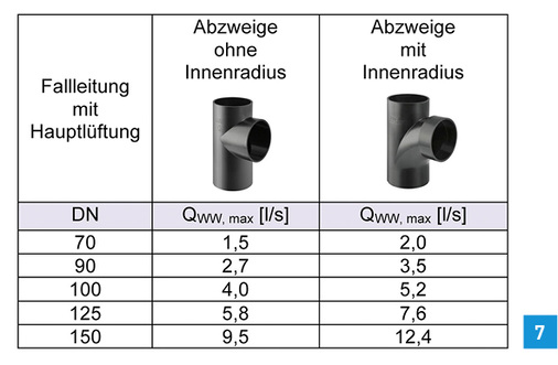 
Fallleitung nach DIN 1986-100, Tab. 8.



