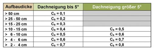 
Die Tabelle zeigt Abflussbeiwerte gemäß der Dachbegrünungsrichtlinie. Anmerkung: Eine Dachneigung von 5° entspricht einem Dachgefälle von 8,8 % bzw. 8,8 cm/m.



