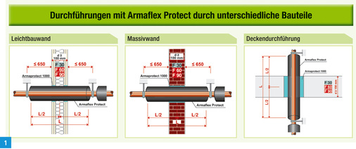 <p>
</p>

<p>
Durchführungen mit Armaflex Protect durch unterschiedliche Bauteile.
</p> - © Armacell

