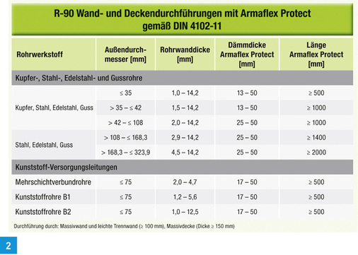 <p>
R-90-Wand- und -Deckendurchführungen mit Armaflex Protect gemäß DIN 4102-11.
</p>

<p>
</p> - © Armacell

