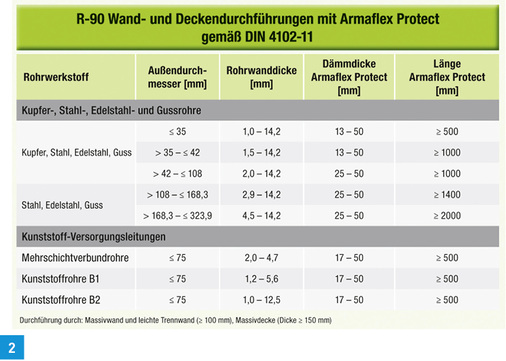 
R-90-Wand- und -Deckendurchführungen mit Armaflex Protect gemäß DIN 4102-11.



