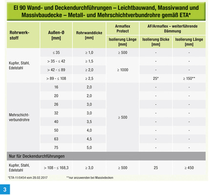 <p>
EI-90-Wand- und -Deckendurchführungen – Leichtbauwand, Massivwand und Massivbaudecke – Metall- und Mehrschichtverbundrohre gemäß ETA.
</p>

<p>
</p> - © Armacell

