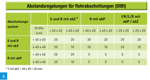 
Abstandsregeln für Rohrabschottungen (DIBt).



