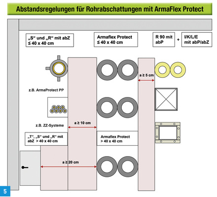 <p>
Abstandsregeln für Rohrabschottungen mit Armaflex Protect.
</p>

<p>
</p> - © Armacell

