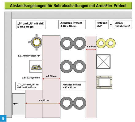 
Abstandsregeln für Rohrabschottungen mit Armaflex Protect.



