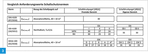 
Die Schallschutznormen legen unterschiedliche Anforderungswerte in verschiedenen Abstufungen fest.



