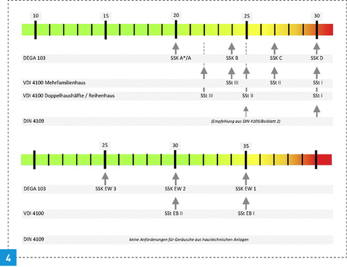 
Die Zuordnung der konkreten Schallpegel zu den Normen ist unterteilt: einmal in Fremdbereich, dann in Eigenbereich. Dieser kommt nur im erhöhten Schallschutz bei VDI 4100 und Dega 103 vor.



