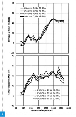 
Bis zu 19 dB: Diese Schallpegelreduzierung kann im Vergleich ungedämmtes/mit Missel MSA-KLW gedämmtes Abwasserrohr erzielt werden. 



