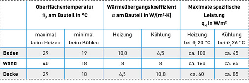 <p>
</p>

<p>
Typische thermische Kennwerte für eine Flächenheizung/-kühlung (Werte in Anlehnung an DIN EN 1264 und DIN ISO 7730).
</p> - © Quelle: BDH

