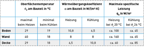 



Typische thermische Kennwerte für eine Flächenheizung/-kühlung (Werte in Anlehnung an DIN EN 1264 und DIN ISO 7730).
