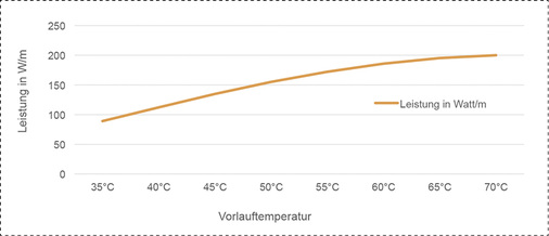
Die Heizleiste erreicht eine Leistung von bis zu 200 W/m bei einer Vorlauftemperatur von 70 °C. 



