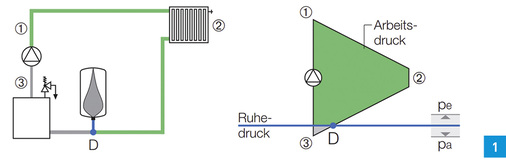 <p>
</p>

<p>
Bei der Einbindung der Druckhaltung im Rücklauf auf der Saugseite der Umwälzpumpe liegt der Arbeitsdruck nahezu vollständig oberhalb des Ruhedrucks.
</p> - © IMI Hydronic Engineering, Marke IMI Pneumatex

