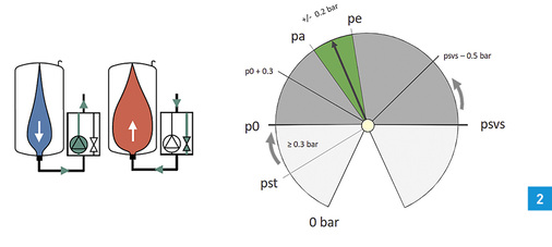 <p>
</p>

<p>
Pumpendruckhaltungen stellen einen konstanten Anlagendruck mit hoher Präzision sicher und werden häufig als Kombigerät mit Nachspeisung und Entgasung eingesetzt.
</p> - © IMI Hydronic Engineering, Marke IMI Pneumatex

