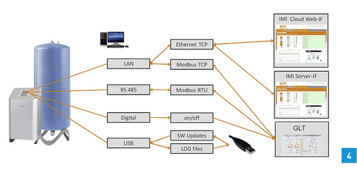<p>
</p>

<p>
Zusätzlich bietet die Station Transfero TV Connect über die integrierte Steuerung umfangreiche Möglichkeiten zur Datenkommunikation und Anlagenüberwachung.
</p> - © IMI Hydronic Engineering, Marke IMI Pneumatex

