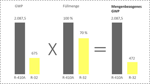 
Weil mit R-32 eine deutlich geringere Füllmenge benötigt wird, sinkt das mengenbezogene GWP gegenüber R-410A sogar auf ein Viertel.



