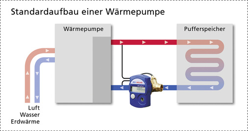 <p>
Typische Messstelle für einen Wärmemengenzähler gemäß den Förderrichtlinien des Bafa.
</p>

<p>
</p> - © WDV-Molliné

