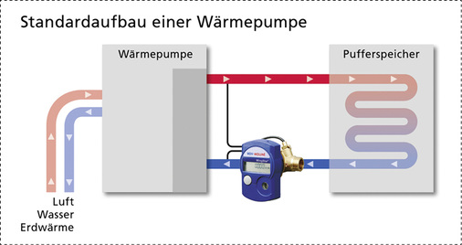 
Typische Messstelle für einen Wärmemengenzähler gemäß den Förderrichtlinien des Bafa.




