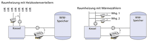 <p>
Zur Pflicht gemäß Heizkostenverordnung gehört die verbrauchsgerechte Erfassung von Energiemengen zur Warmwasserbereitung. Hier zwei typische Messstellenkonzepte.
</p>

<p>
</p> - © WDV-Molliné

