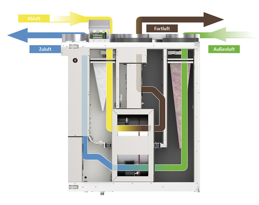



Ausdünstungen im Innenraum und das Nutzerverhalten tragen bis zu 60 % zum Gehalt an Schwebestoffen in der Raumluft bei. Wohnungslüftungsgeräte stellen hier den erforderlichen Luftwechsel sicher.
