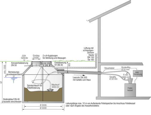 



Einbausituation als Schnitt. Die Pelletförderung im Speicher erfolgt hierbei von oben. Unterirdischer Pelletspeicher und Heizkessel sind durch ein pneumatisches Entnahmesystem verbunden.
