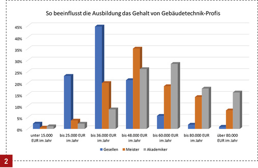 
Der Vergleich zeigt: Wer in höhere Gehaltsklassen kommen will, muss sich fortbilden bzw. weiterbilden.



